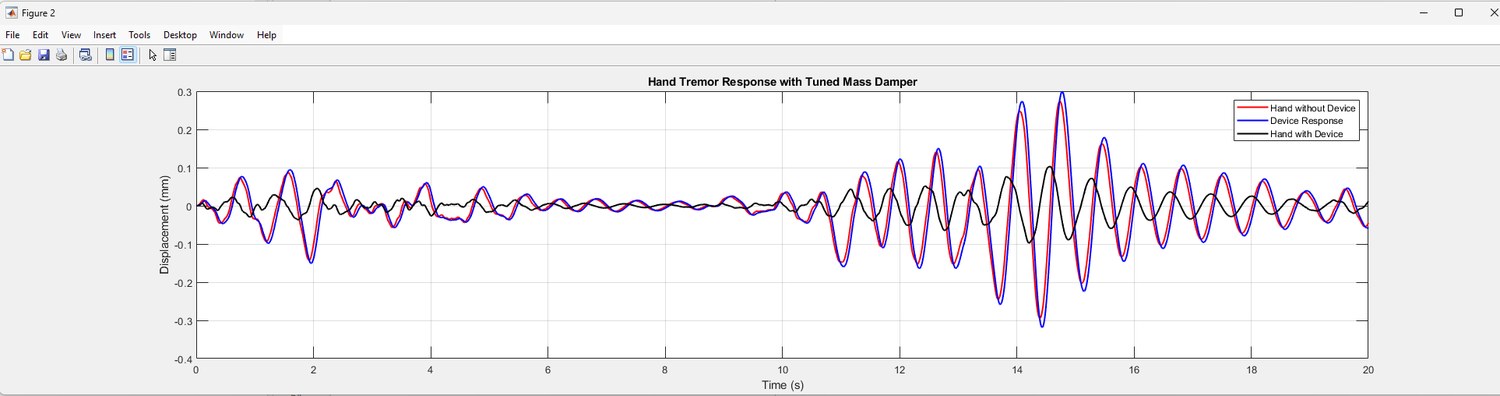 MATLAB plot of hand tremor response with and without the tuned mass damper